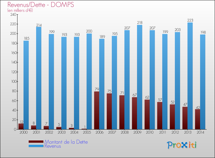 Evolution comparée de la dette et des revenus pour la commune de DOMPS de 2000 à 2014 Comparaison de la dette et des revenus pour DOMPS de 2000 à 2014