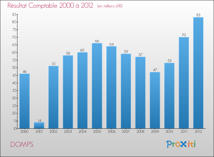 Evolution du résultat comptable pour la commune de DOMPS de 2000 à 2012 Evolution du résultat comptable pour DOMPS de 2000 à 2012