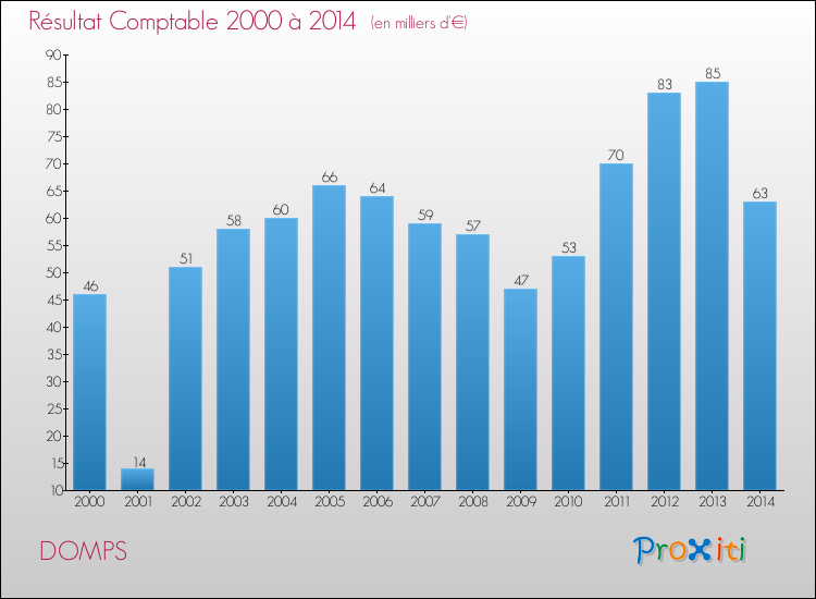Evolution du résultat comptable pour la commune de DOMPS de 2000 à 2014 Evolution du résultat comptable pour DOMPS de 2000 à 2014