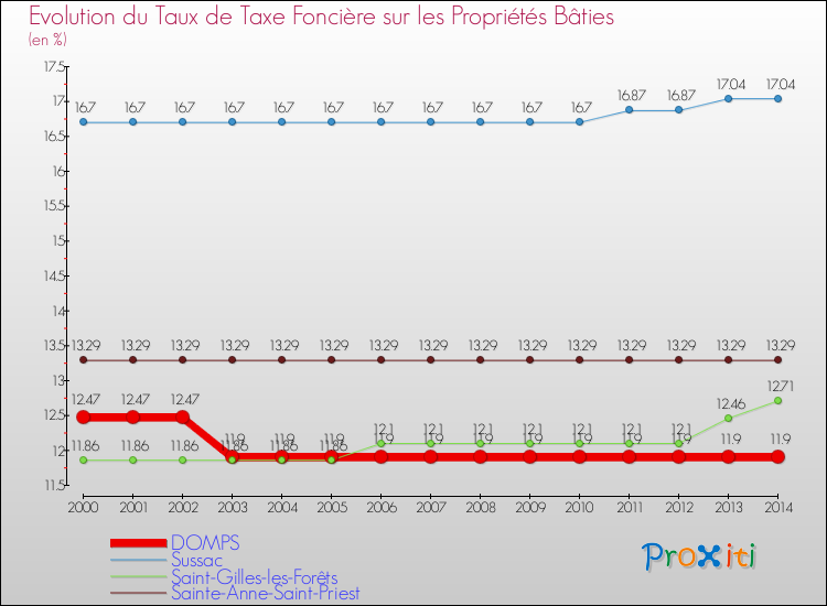 Evolution du taux de la taxe foncière sur le bati pour DOMPS et les communes proches de 2000 à 2014 Comparaison des taux de taxe foncière sur le bati pour DOMPS et les communes voisines de 2000 à 2014
