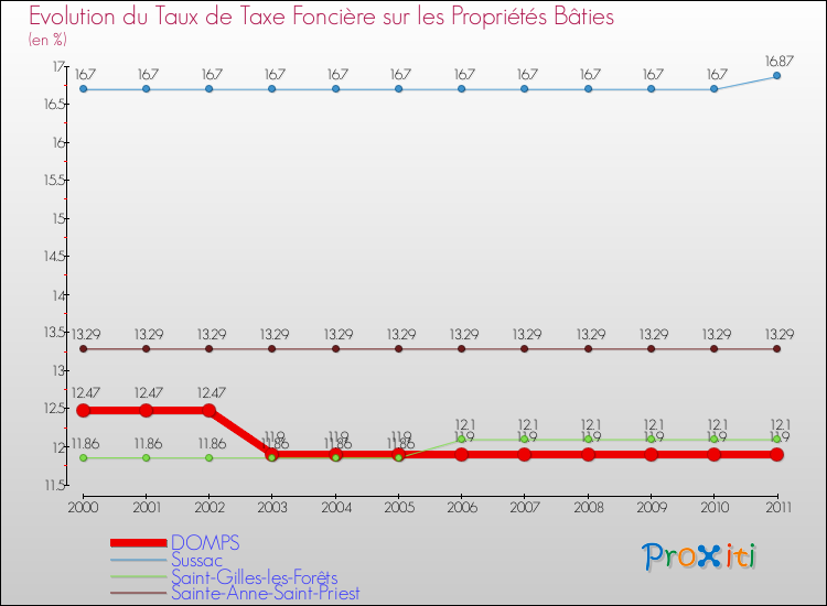Evolution du taux de la taxe foncière sur le bati pour DOMPS et les communes proches Comparaison des taux de taxe foncière sur le bati pour DOMPS et les communes voisines
