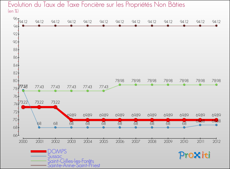 Evolution du taux de la taxe foncière sur les immeubles et terrains non batis pour DOMPS et les communes proches de 2000 à 2012 Comparaison des taux de la taxe foncière sur les immeubles et terrains non batis pour DOMPS et les communes voisines de 2000 à 2012