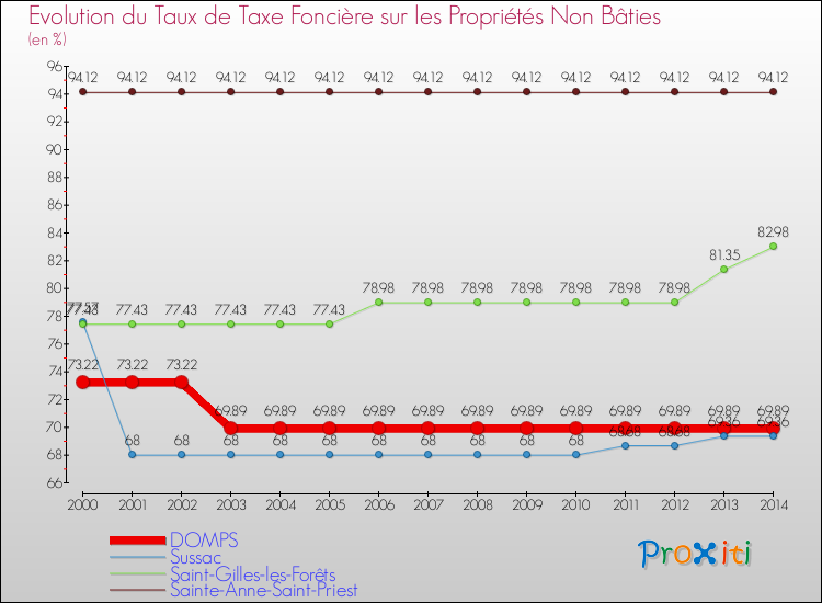 Evolution du taux de la taxe foncière sur les immeubles et terrains non batis pour DOMPS et les communes proches de 2000 à 2014 Comparaison des taux de la taxe foncière sur les immeubles et terrains non batis pour DOMPS et les communes voisines de 2000 à 2014