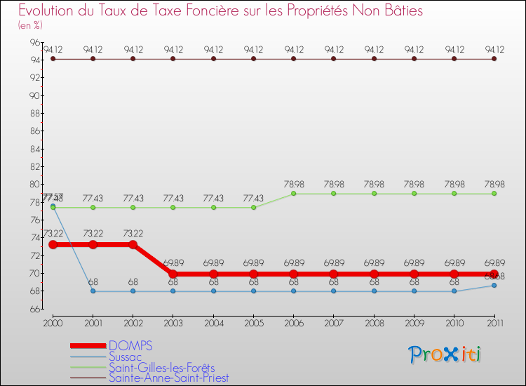 Evolution du taux de la taxe foncière sur les immeubles et terrains non batis pour DOMPS et les communes proches Comparaison des taux de la taxe foncière sur les immeubles et terrains non batis pour DOMPS et les communes voisines