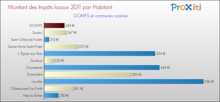 Montant des impôts locaux par Habitant pour DOMPS et les communes proches Comparaison des impôts locaux par habitant pour DOMPS et les communes voisines