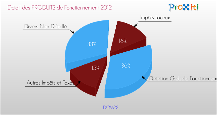 Décomposition du Budget de Fonctionnement 2012 de la commune de DOMPS Budget de Fonctionnement 2012 pour la commune de DOMPS