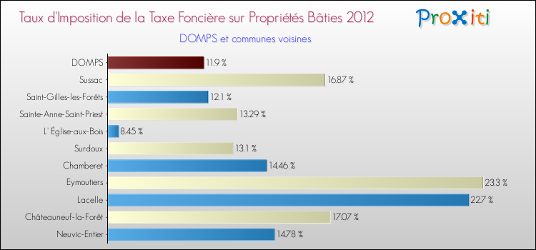 Taux d'imposition de la taxe foncière sur le bati 2012 pour DOMPS et les communes proches Comparaison des taux d'imposition de la taxe foncière sur le bati 2012 pour DOMPS et les communes voisines