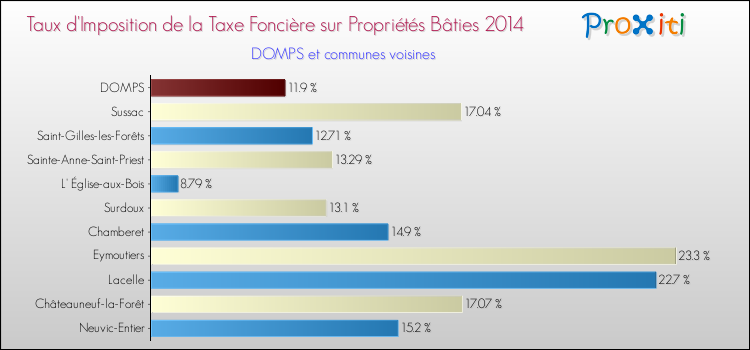 Taux d'imposition de la taxe foncière sur le bati 2014 pour DOMPS et les communes proches Comparaison des taux d'imposition de la taxe foncière sur le bati 2014 pour DOMPS et les communes voisines