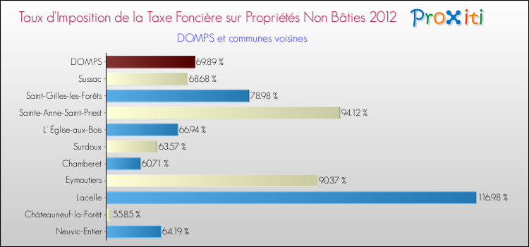 Taux d'imposition de la taxe foncière sur les immeubles et terrains non batis 2012 pour DOMPS et les communes proches Comparaison des taux d'imposition de la taxe foncière sur les immeubles et terrains non batis 2012 pour DOMPS et les communes voisines