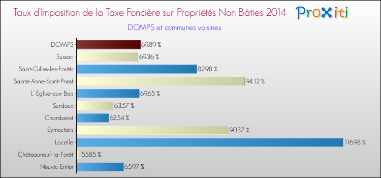 Taux d'imposition de la taxe foncière sur les immeubles et terrains non batis 2014 pour DOMPS et les communes proches Comparaison des taux d'imposition de la taxe foncière sur les immeubles et terrains non batis 2014 pour DOMPS et les communes voisines