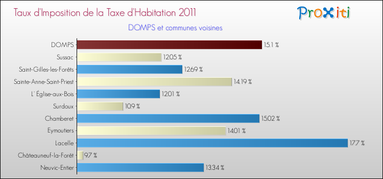 Taux d'imposition de la taxe d'habitation 2011 pour DOMPS et les communes proches Comparaison des taux d'imposition de la taxe d'habitation 2011 pour DOMPS et les communes voisines