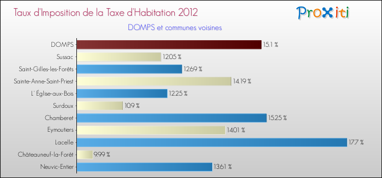 Taux d'imposition de la taxe d'habitation 2012 pour DOMPS et les communes proches Comparaison des taux d'imposition de la taxe d'habitation 2012 pour DOMPS et les communes voisines