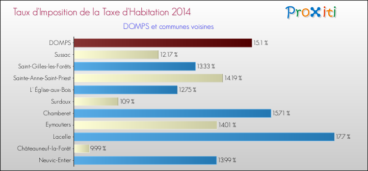 Taux d'imposition de la taxe d'habitation 2014 pour DOMPS et les communes proches Comparaison des taux d'imposition de la taxe d'habitation 2014 pour DOMPS et les communes voisines