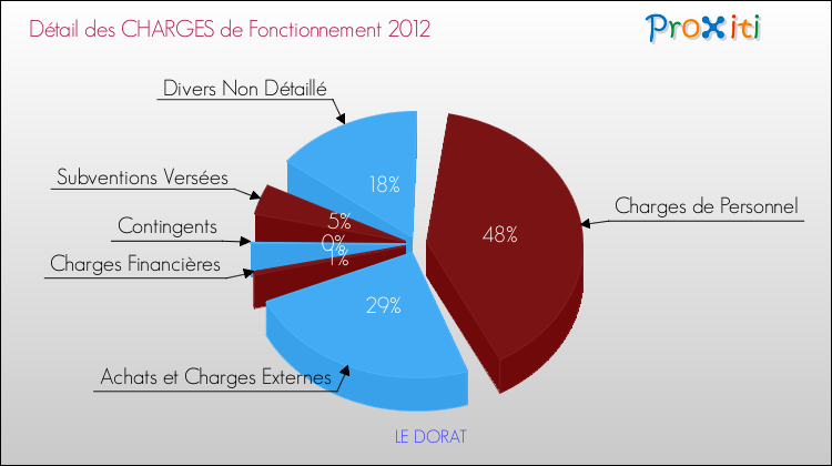Décomposition des Charges de Fonctionnement 2012 de la commune de LE DORAT Charges de Fonctionnement 2012 pour la commune de LE DORAT