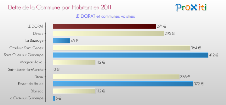 Dette par habitant de la commune en 2011 pour LE DORAT et les communes proches Comparaison de la dette par habitant de la commune en 2011 pour LE DORAT et les communes voisines