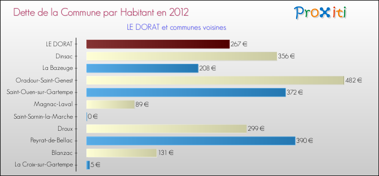 Dette par habitant de la commune en 2012 pour LE DORAT et les communes proches Comparaison de la dette par habitant de la commune en 2012 pour LE DORAT et les communes voisines