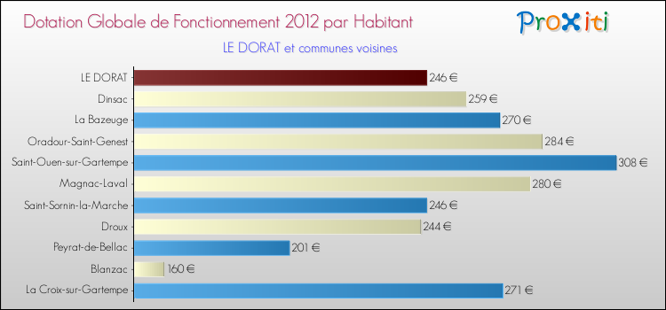 Montant des dotations globales de fonctionnement DGF par Habitant pour LE DORAT et les communes proches Comparaison des des dotations globales de fonctionnement DGF par habitant pour LE DORAT et les communes voisines