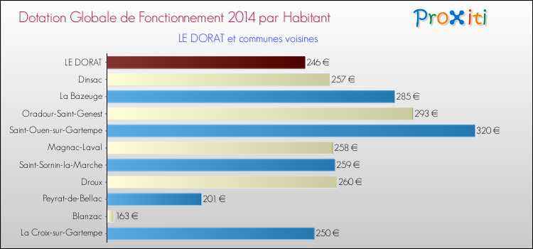 Montant des dotations globales de fonctionnement DGF par Habitant pour LE DORAT et les communes proches en 2014. Comparaison des des dotations globales de fonctionnement DGF par habitant pour LE DORAT et les communes voisines en 2014.