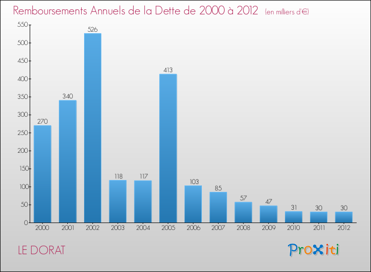 Evolution de l'annuité de la dette pour la commune de LE DORAT de 2000 à 2012 Annuités de la dette pour LE DORAT de 2000 à 2012