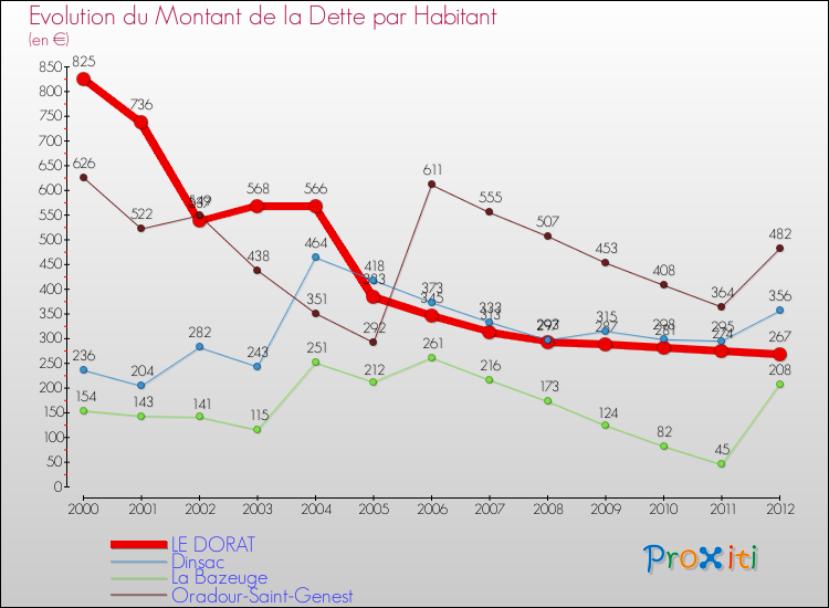 Evolution de la dette par habitant pour la commune de LE DORAT et les communes proches de 2000 à 2012 Comparaison de la dette par habitant pour LE DORAT et les communes voisines de 2000 à 2012