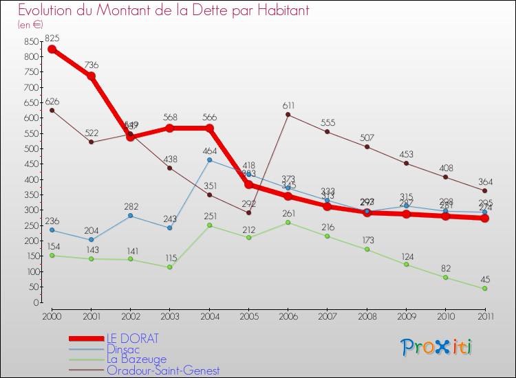 Evolution de la dette par habitant pour la commune de LE DORAT et les communes proches Comparaison de la dette par habitant pour LE DORAT et les communes voisines