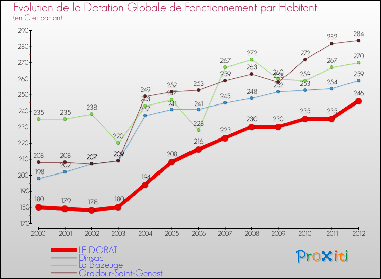 Evolution et montant de la dotation globale de fonctionnement par Habitant pour LE DORAT et les communes proches Comparaison des dotations globales de fonctionnement par habitant pour LE DORAT et les communes voisines