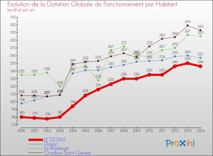 Evolution et montant de la dotation globale de fonctionnement par Habitant pour LE DORAT et les communes proches de 2000 à 2014. Comparaison des dotations globales de fonctionnement par habitant pour LE DORAT et les communes voisines de 2000 à 2014.