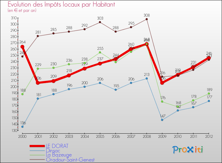 Evolution et montant des impôts locaux par Habitant pour LE DORAT et les communes proches Comparaison des impôts locaux par habitant pour LE DORAT et les communes voisines
