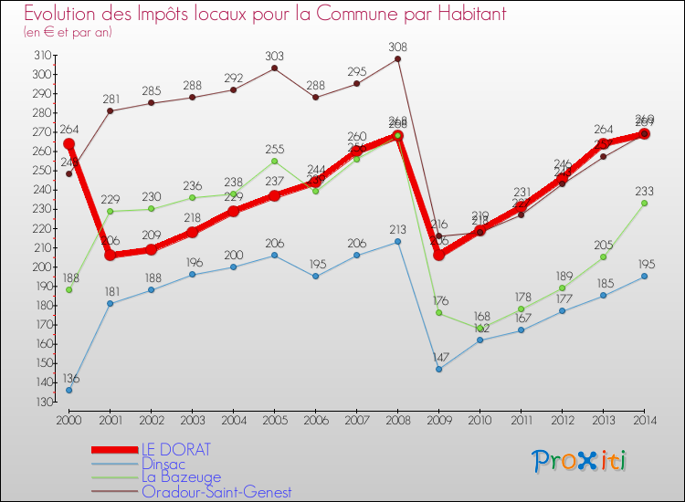 Evolution et montant des impôts locaux par Habitant pour LE DORAT et les communes proches de 2000 à 2014 Comparaison des impôts locaux par habitant pour LE DORAT et les communes voisines de 2000 à 2014