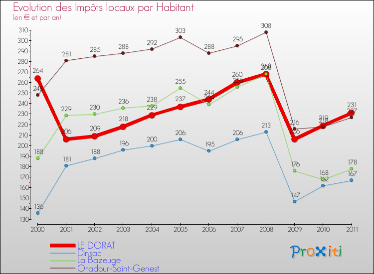 Evolution et montant des impôts locaux par Habitant pour LE DORAT et les communes proches Comparaison des impôts locaux par habitant pour LE DORAT et les communes voisines