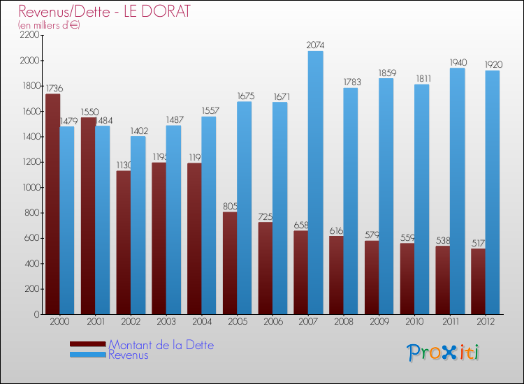 Evolution comparée de la dette et des revenus pour la commune de LE DORAT de 2000 à 2012 Comparaison de la dette et des revenus pour LE DORAT de 2000 à 2012