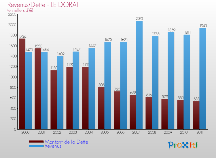 Evolution comparée de la dette et des revenus pour la commune de LE DORAT de 2000 à 2011 Comparaison de la dette et des revenus pour LE DORAT de 2000 à 2011