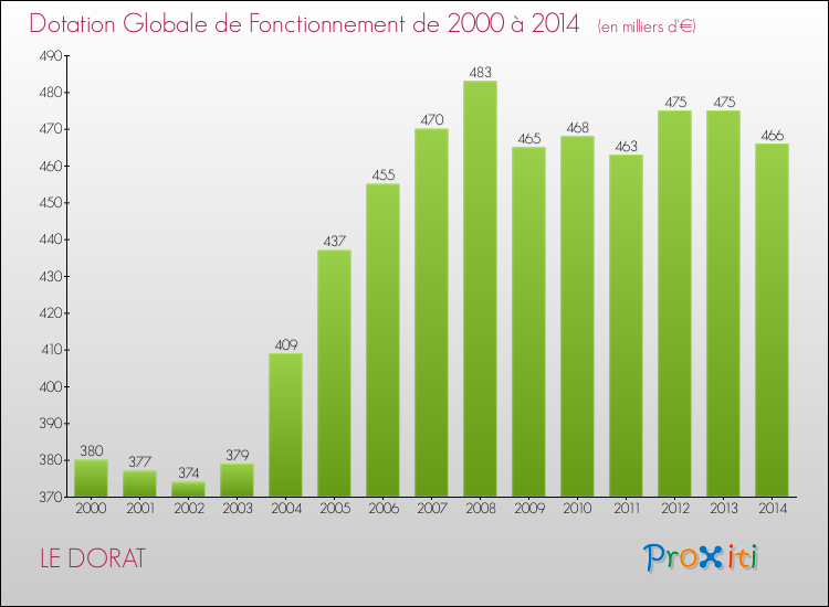 Evolution du montant de la Dotation Globale de Fonctionnement pour la commune de LE DORAT de 2000 à 2014 Evolution du montant de la Dotation Globale de Fonctionnement pour LE DORAT de 2000 à 2014