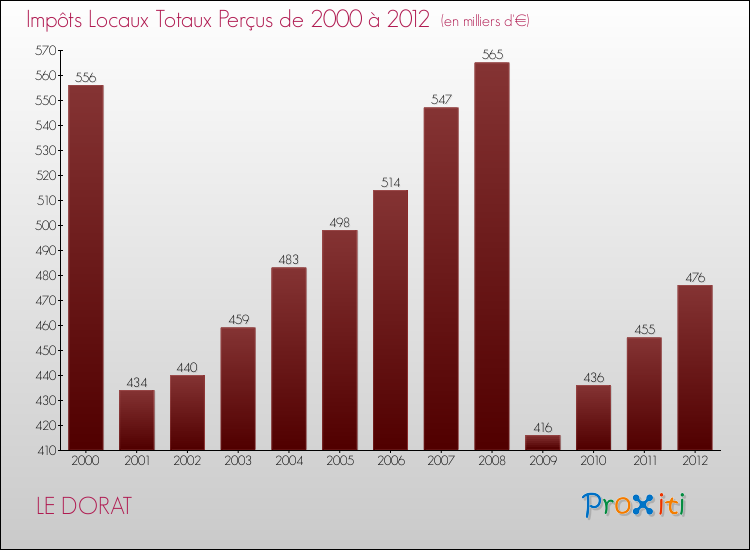 Evolution des Impôts Locaux pour la commune de LE DORAT de 2000 à 2012 Evolution des Impôts Locaux pour LE DORAT de 2000 à 2012
