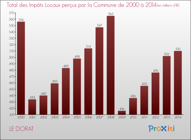 Evolution des Impôts Locaux pour la commune de LE DORAT de 2000 à 2014 Evolution des Impôts Locaux pour LE DORAT de 2000 à 2014