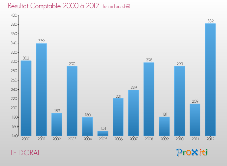 Evolution du résultat comptable pour la commune de LE DORAT de 2000 à 2012 Evolution du résultat comptable pour LE DORAT de 2000 à 2012