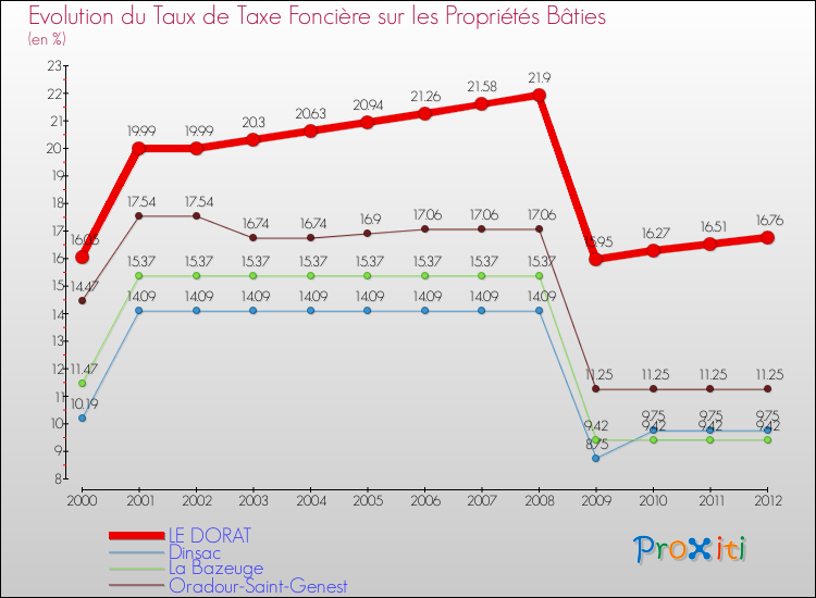 Evolution du taux de la taxe foncière sur le bati pour LE DORAT et les communes proches de 2000 à 2012 Comparaison des taux de taxe foncière sur le bati pour LE DORAT et les communes voisines de 2000 à 2012