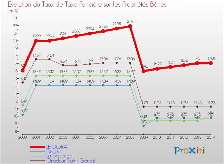 Evolution du taux de la taxe foncière sur le bati pour LE DORAT et les communes proches de 2000 à 2014 Comparaison des taux de taxe foncière sur le bati pour LE DORAT et les communes voisines de 2000 à 2014