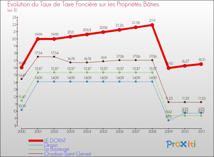 Evolution du taux de la taxe foncière sur le bati pour LE DORAT et les communes proches Comparaison des taux de taxe foncière sur le bati pour LE DORAT et les communes voisines