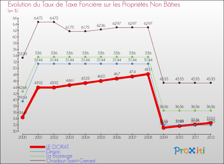 Evolution du taux de la taxe foncière sur les immeubles et terrains non batis pour LE DORAT et les communes proches de 2000 à 2012 Comparaison des taux de la taxe foncière sur les immeubles et terrains non batis pour LE DORAT et les communes voisines de 2000 à 2012