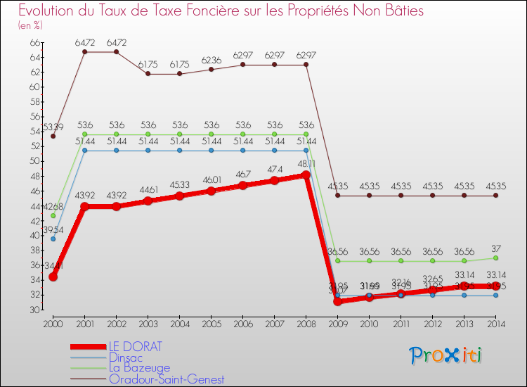 Evolution du taux de la taxe foncière sur les immeubles et terrains non batis pour LE DORAT et les communes proches de 2000 à 2014 Comparaison des taux de la taxe foncière sur les immeubles et terrains non batis pour LE DORAT et les communes voisines de 2000 à 2014