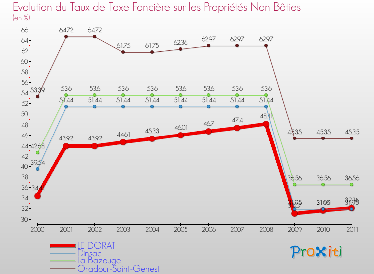 Evolution du taux de la taxe foncière sur les immeubles et terrains non batis pour LE DORAT et les communes proches Comparaison des taux de la taxe foncière sur les immeubles et terrains non batis pour LE DORAT et les communes voisines