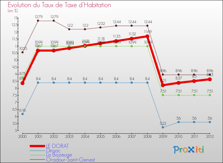Evolution du taux de la taxe d'habitation pour LE DORAT et les communes proches Comparaison des taux de la taxe d'habitation pour LE DORAT et les communes voisines