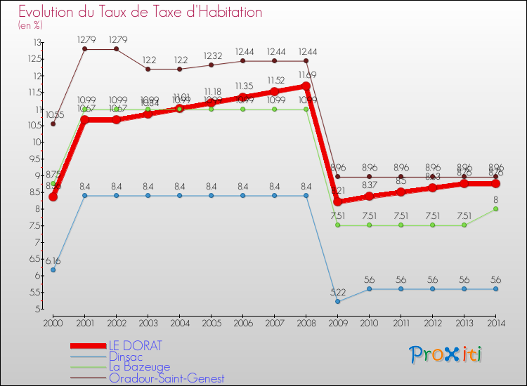 Evolution du taux de la taxe d'habitation pour LE DORAT et les communes proches de 2000 à 2014 Comparaison des taux de la taxe d'habitation pour LE DORAT et les communes voisines de 2000 à 2014