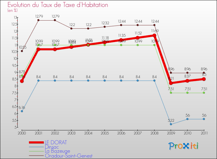 Evolution du taux de la taxe d'habitation pour LE DORAT et les communes proches Comparaison des taux de la taxe d'habitation pour LE DORAT et les communes voisines