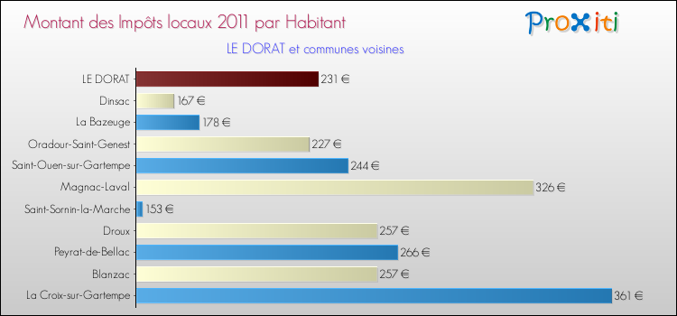 Montant des impôts locaux par Habitant pour LE DORAT et les communes proches Comparaison des impôts locaux par habitant pour LE DORAT et les communes voisines