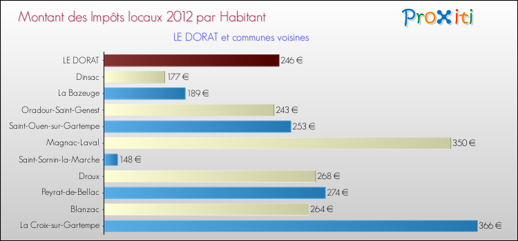 Montant des impôts locaux par Habitant pour LE DORAT et les communes proches Comparaison des impôts locaux par habitant pour LE DORAT et les communes voisines