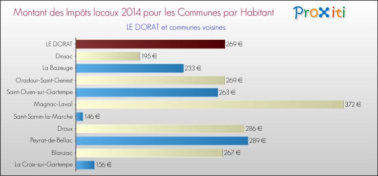 Montant des impôts locaux par Habitant pour LE DORAT et les communes proches en 2014 Comparaison des impôts locaux par habitant pour LE DORAT et les communes voisines en 2014