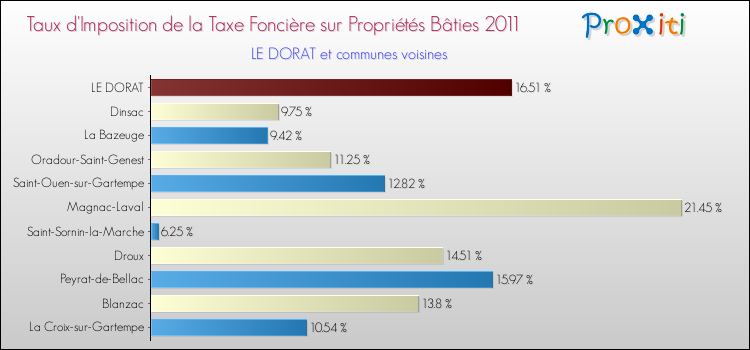 Taux d'imposition de la taxe foncière sur le bati 2011 pour LE DORAT et les communes proches Comparaison des taux d'imposition de la taxe foncière sur le bati 2011 pour LE DORAT et les communes voisines