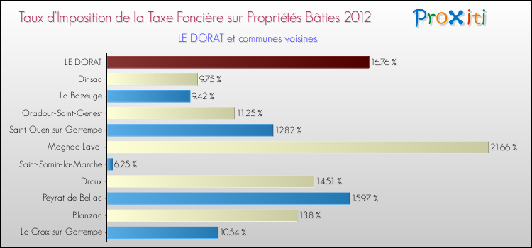 Taux d'imposition de la taxe foncière sur le bati 2012 pour LE DORAT et les communes proches Comparaison des taux d'imposition de la taxe foncière sur le bati 2012 pour LE DORAT et les communes voisines